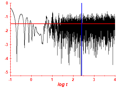 Survival probability log